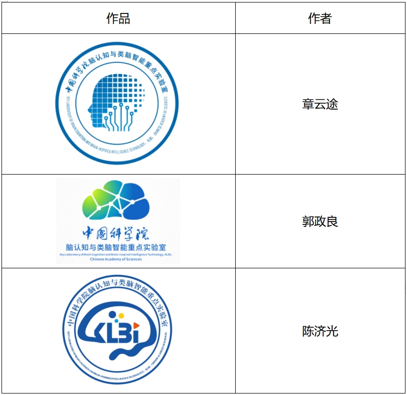 脑认知与类脑智能重点实验室LOGO征集评选结果公告.1图片