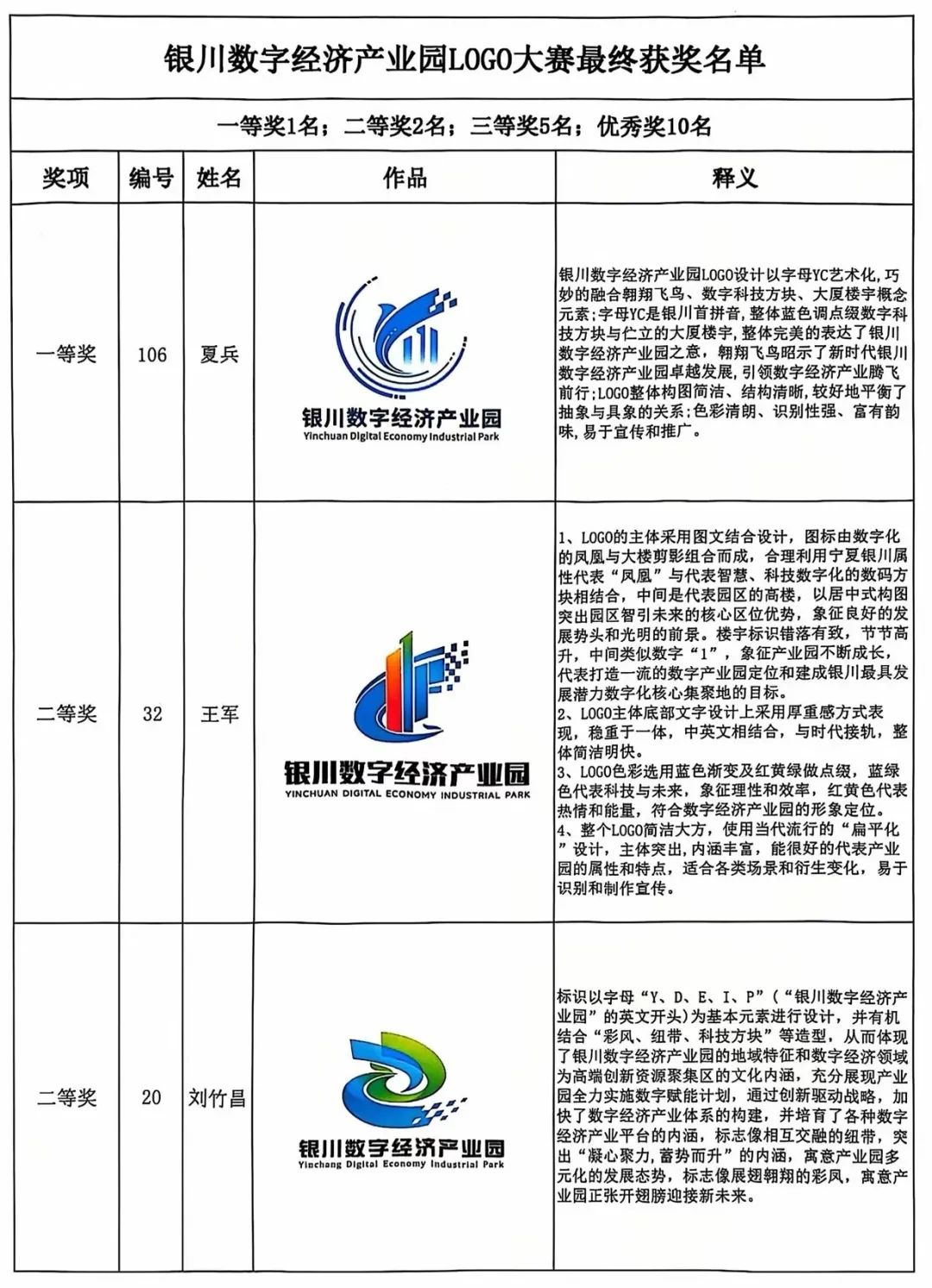 银川数字经济产业园LOGO设计大赛结果公示通告.0图片