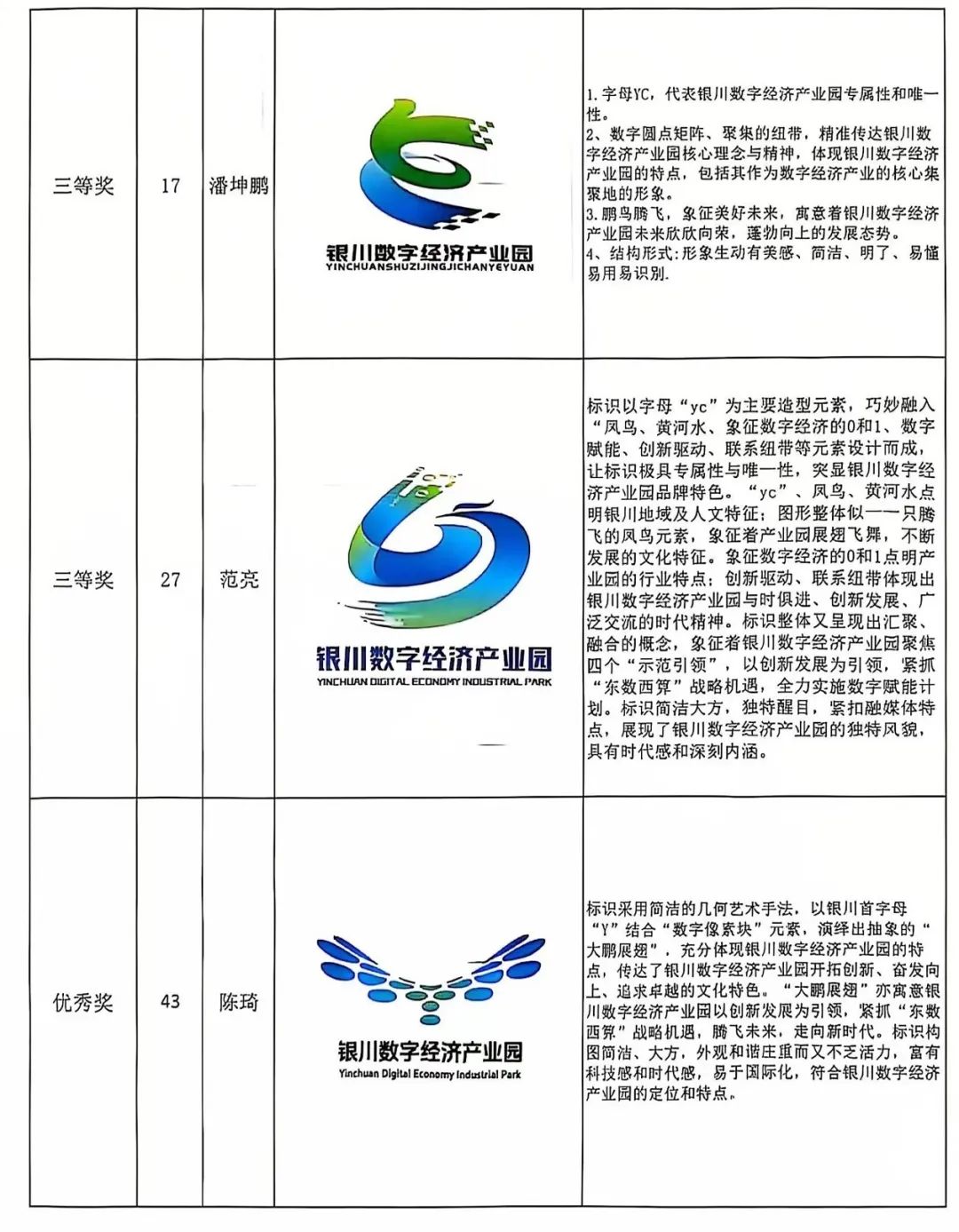 银川数字经济产业园LOGO设计大赛结果公示通告.2图片