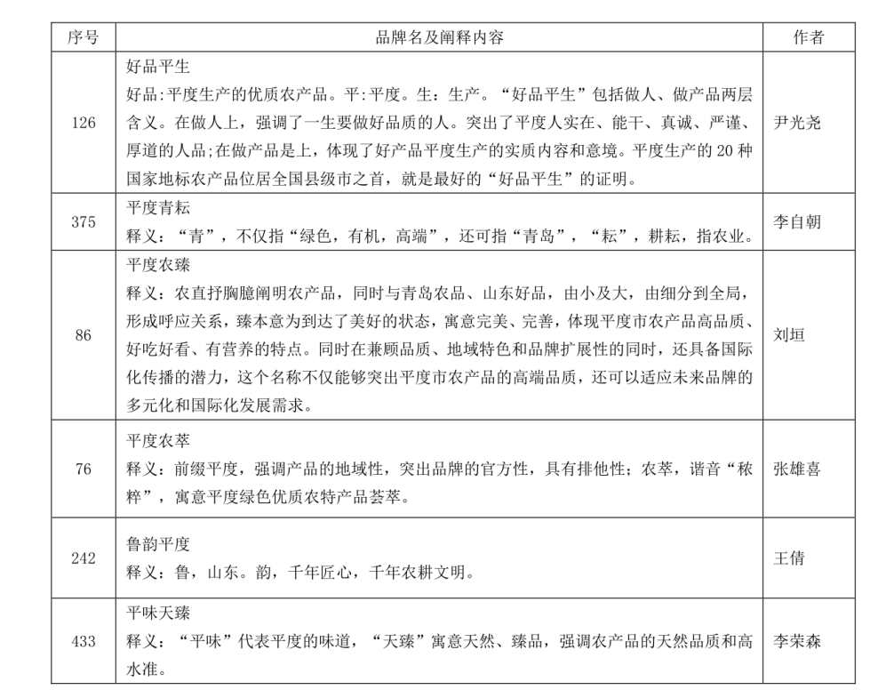 平度市农产品区域公用品牌名称征集活动获奖名单公示.2图片