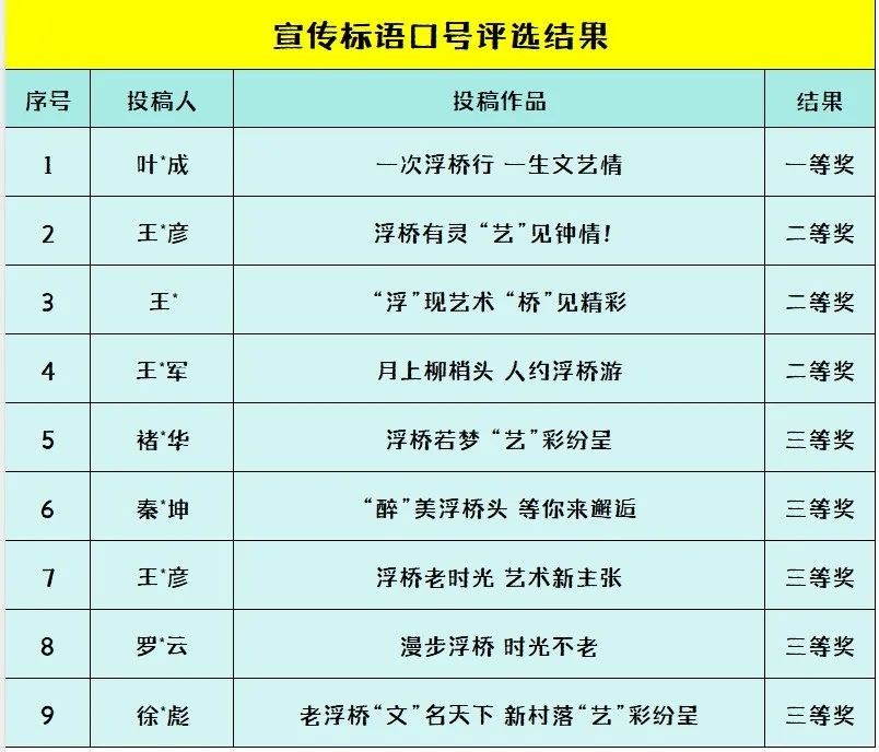 关于老浮桥人文艺术村落宣传标语口号、“金点子”评选结果的公告.0图片