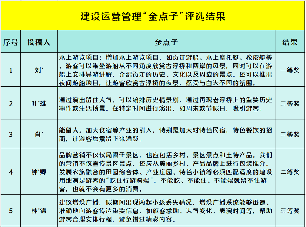 关于老浮桥人文艺术村落宣传标语口号、“金点子”评选结果的公告.1图片