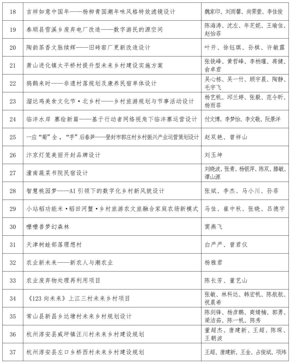 关于第四届印迹乡村创意设计比赛总决赛作品评审的通知.14图片