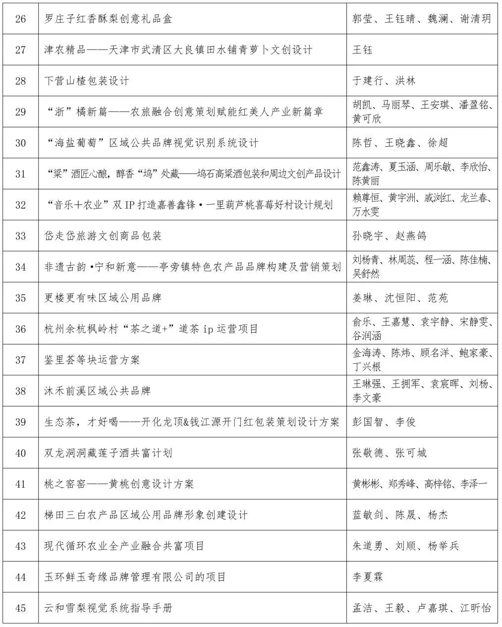 关于第四届印迹乡村创意设计比赛总决赛作品评审的通知.17图片