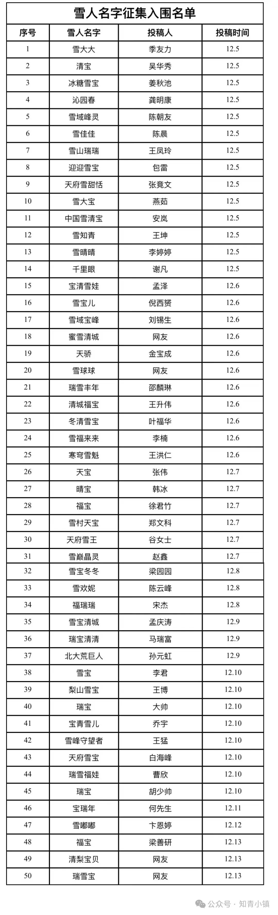 期盼已久的“世界最大雪人”名字诞生了.1图片