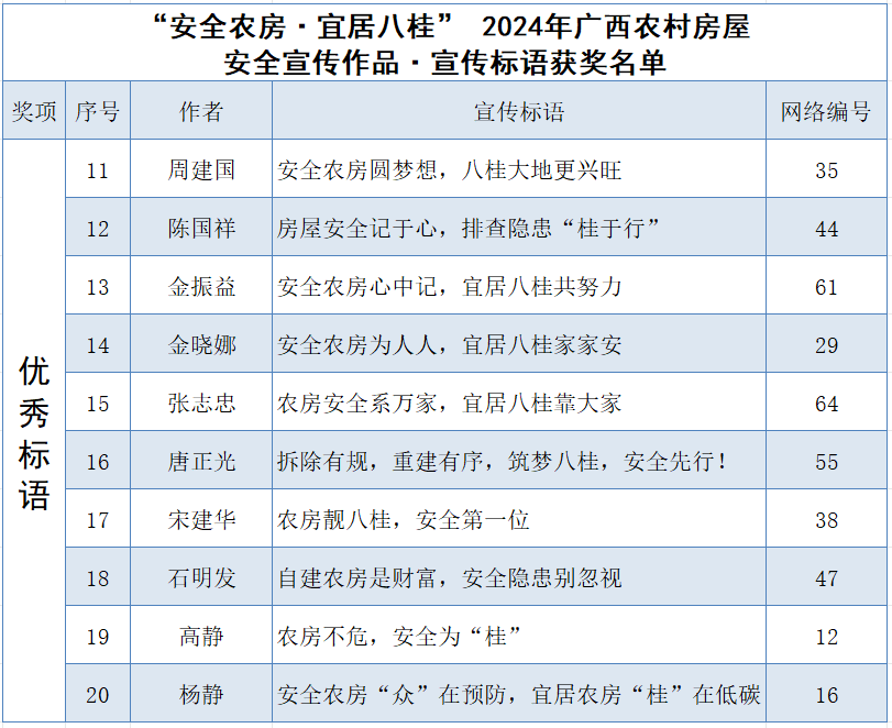 “安全农房·宜居八桂” 2024年广西农村房屋安全宣传作品获奖名单公示.1图片