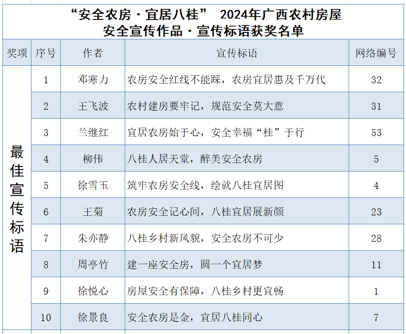 “安全农房·宜居八桂” 2024年广西农村房屋安全宣传作品获奖名单公示.0图片