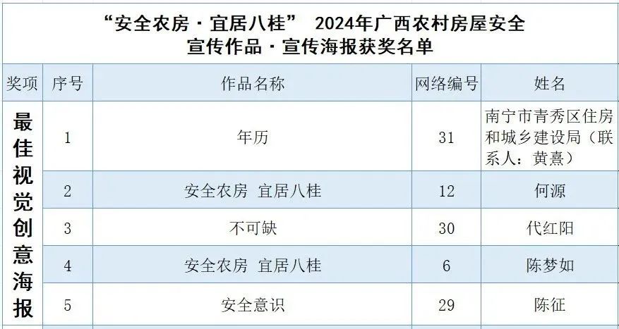 “安全农房·宜居八桂” 2024年广西农村房屋安全宣传作品获奖名单公示.2图片