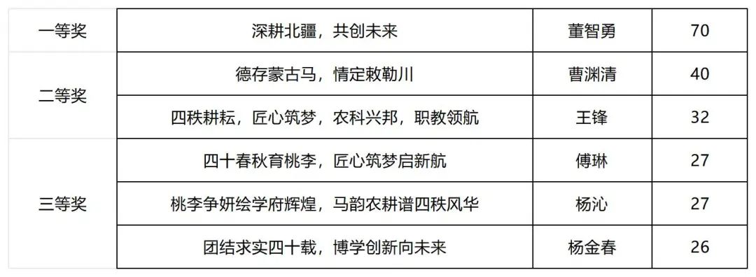 内蒙古农业大学校建院四十周年院庆主题、标识、宣传标语投票结果出炉.0图片