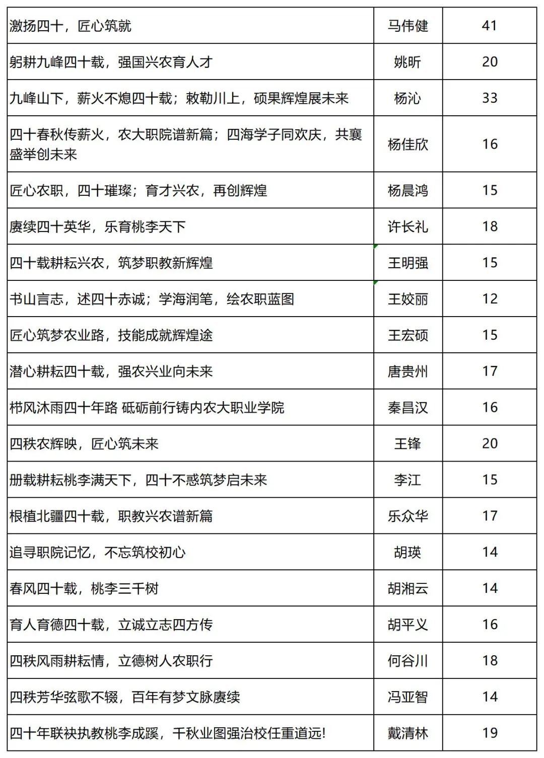 内蒙古农业大学校建院四十周年院庆主题、标识、宣传标语投票结果出炉.2图片