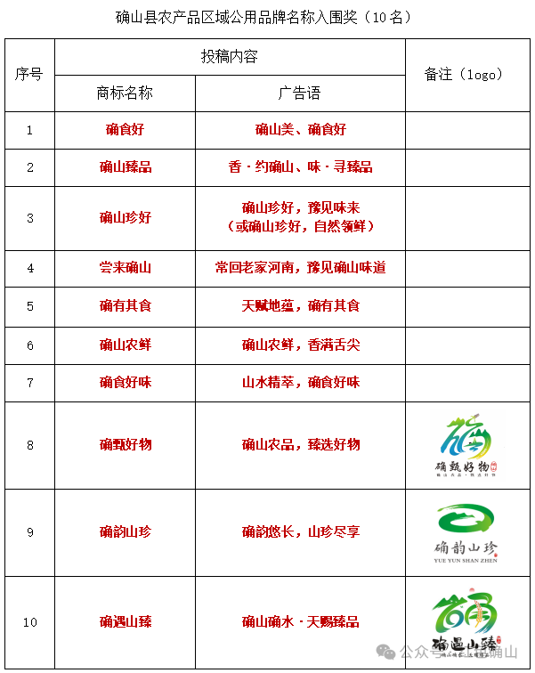 确山县农产品区域公用品牌名称征集活动获奖名单公示.1图片