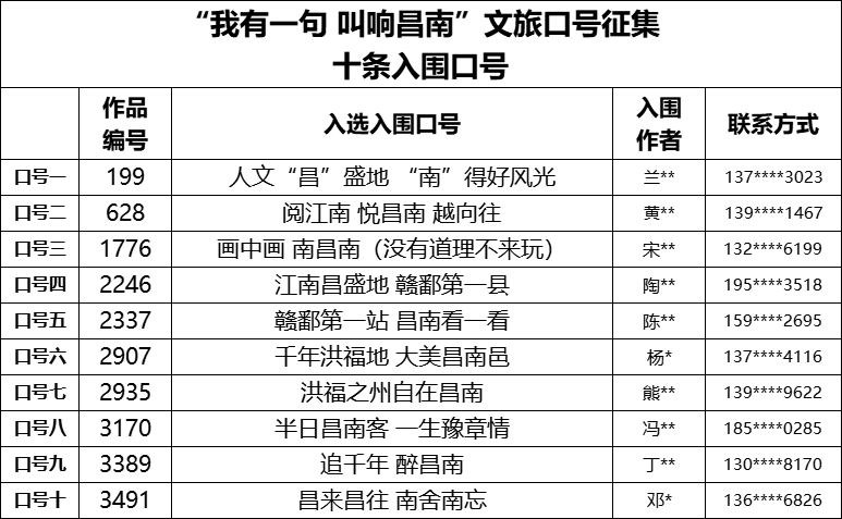 南昌县文旅口号征集活动入围作品公告.0图片