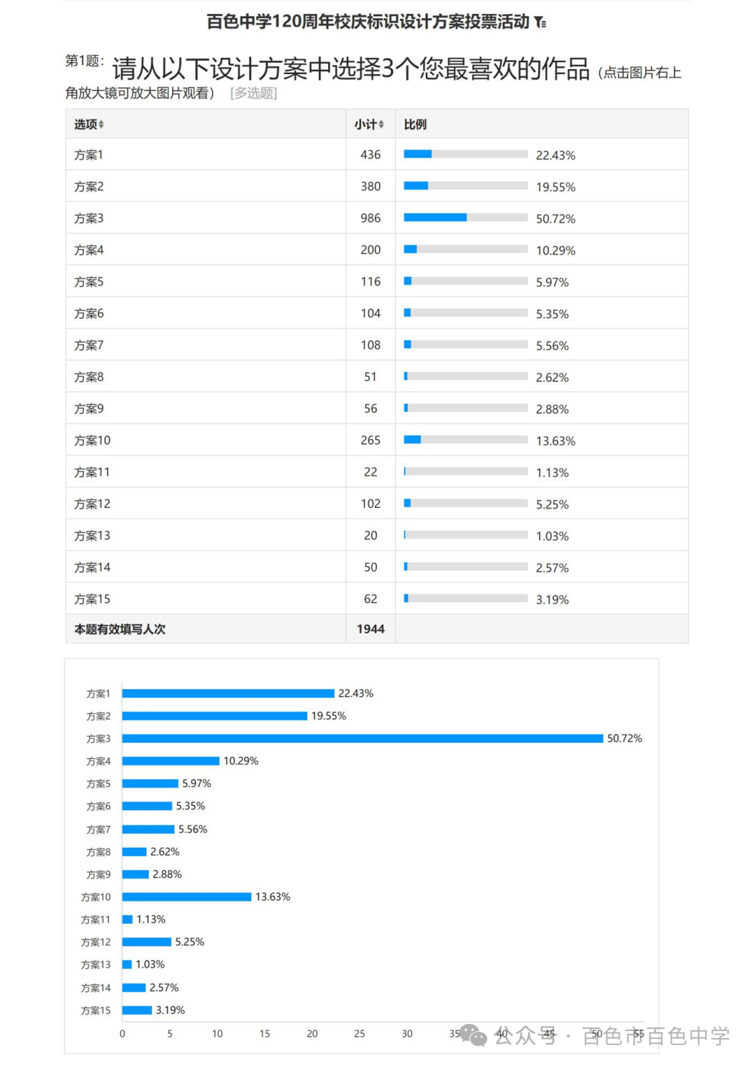 百色中学120周年校庆标志设计征集活动评选结果公告.0图片