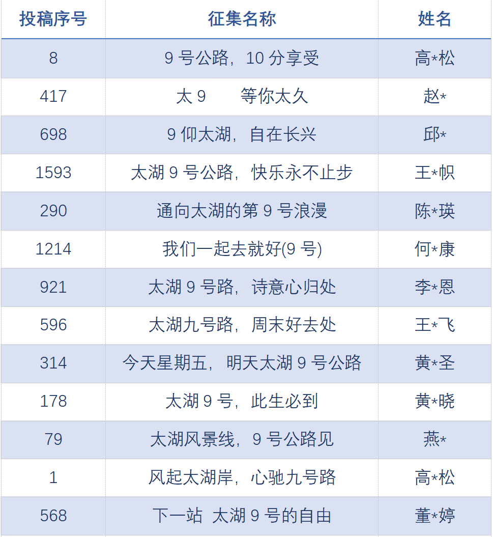 太湖9号公路宣传口号征集投票 太湖9号公路宣传口号征集投票.0图片