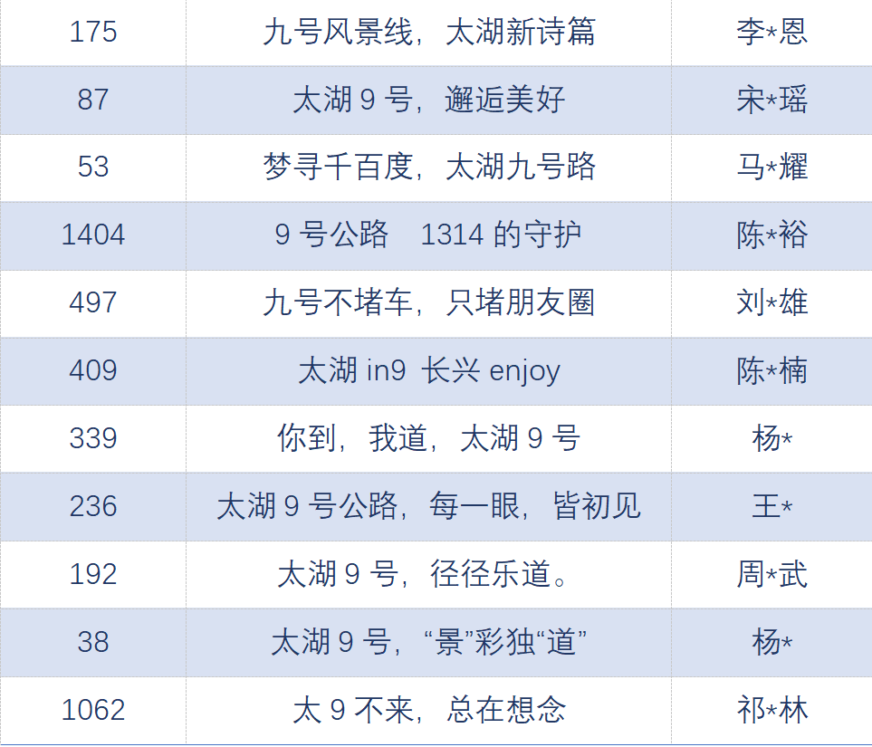 太湖9号公路宣传口号征集投票 太湖9号公路宣传口号征集投票.1图片