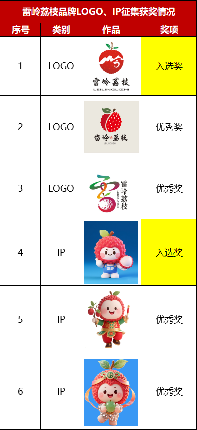 雷岭荔枝品牌LOGO、IP评选结果出炉 雷岭荔枝品牌LOGO、IP评选结果出炉.0图片